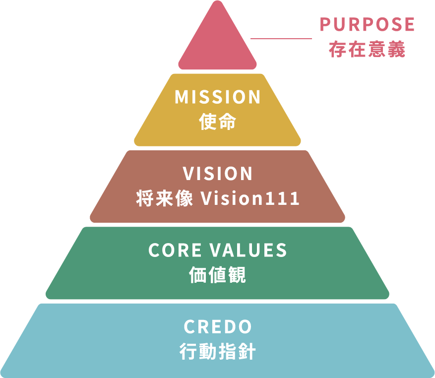 PMVVCピラミッド図。上から順にPurpose(存在意義)、Mission(使命)、Vision(将来像 Vision111)、Core Values(価値観)、Credo(行動指針)の5階層で構成される。