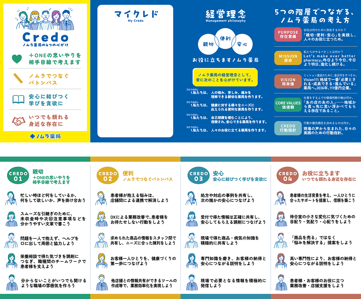 ノムラ薬局クレド。経営理念「親切・便利・安心」を受けた4つの心がけ:1.笑顔で元気に! 2.「聴く」は「効く」。接遇は治療です 3.想いは言葉で伝えよう 4.クリンリネス、心の中も整えて。それぞれの実践ポイントを解説したカード。